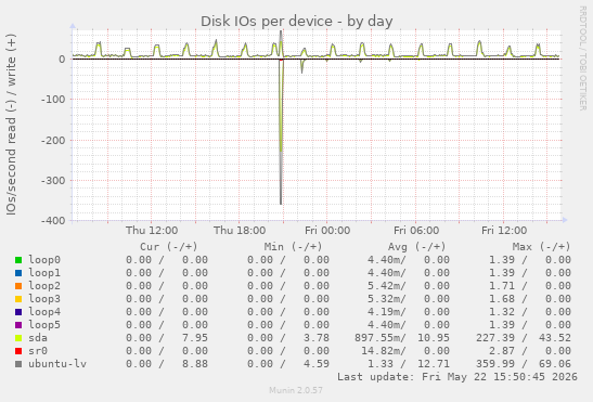 Disk IOs per device