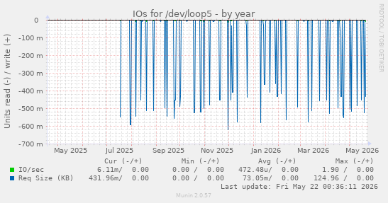 yearly graph