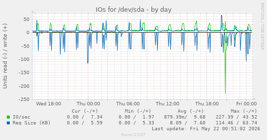 daily graph