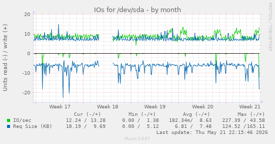 monthly graph