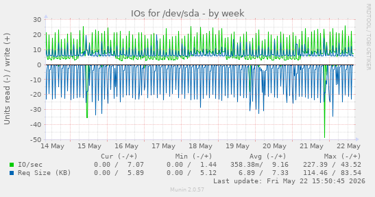 weekly graph