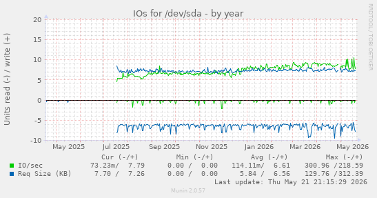 yearly graph