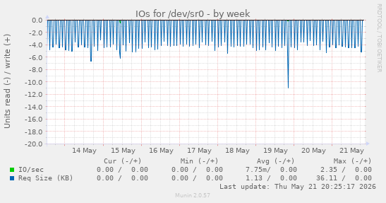 weekly graph
