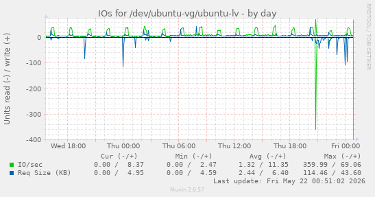 daily graph