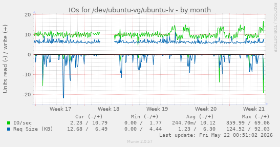 monthly graph