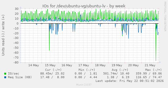 weekly graph