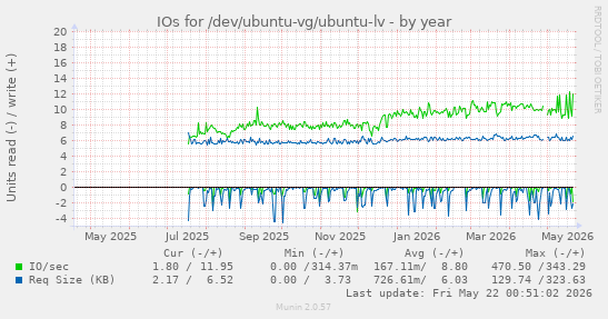 yearly graph