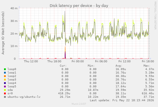 Disk latency per device