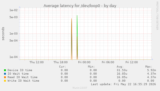 Average latency for /dev/loop0