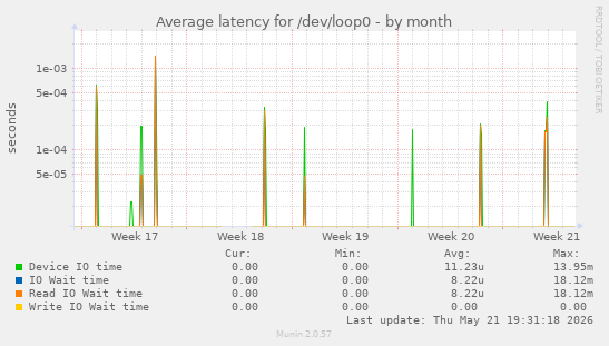 Average latency for /dev/loop0
