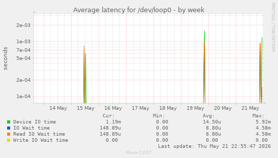Average latency for /dev/loop0