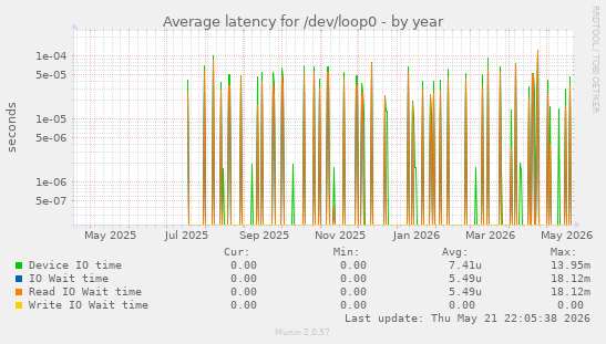 Average latency for /dev/loop0