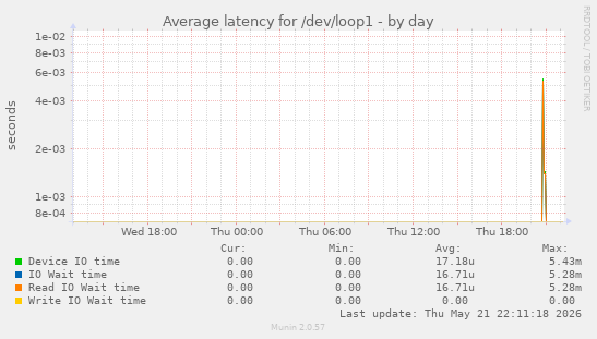 Average latency for /dev/loop1