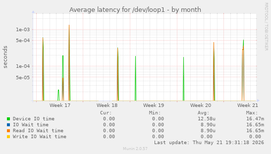 Average latency for /dev/loop1