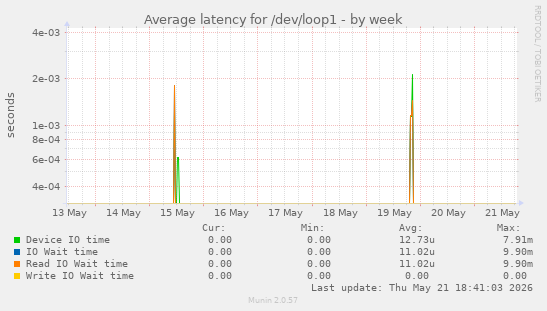 Average latency for /dev/loop1