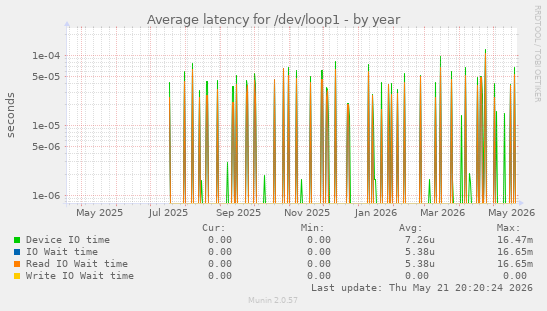 Average latency for /dev/loop1