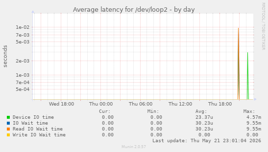 Average latency for /dev/loop2