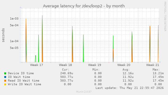 Average latency for /dev/loop2