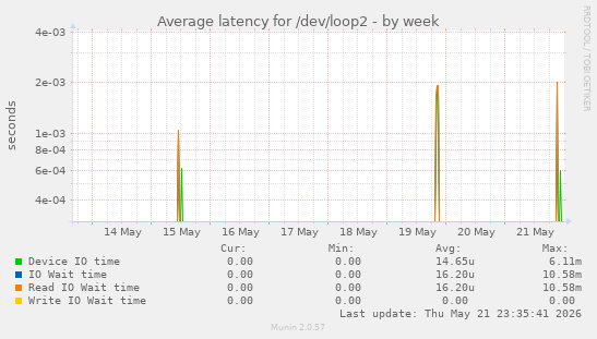 Average latency for /dev/loop2