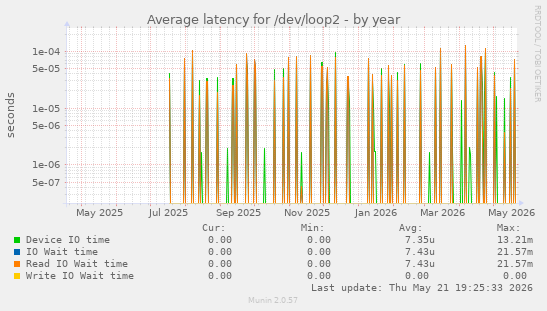 Average latency for /dev/loop2