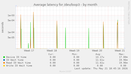 Average latency for /dev/loop3