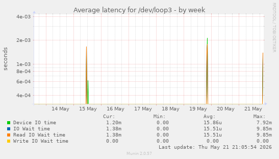 Average latency for /dev/loop3
