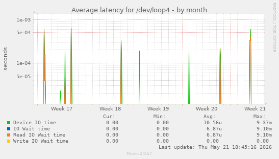 Average latency for /dev/loop4