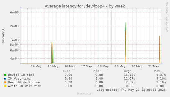 Average latency for /dev/loop4