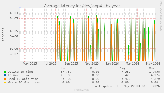 Average latency for /dev/loop4