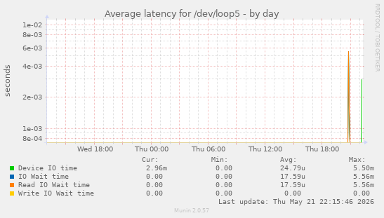 Average latency for /dev/loop5