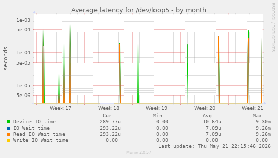 Average latency for /dev/loop5