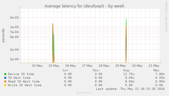 Average latency for /dev/loop5