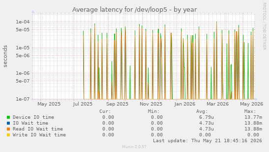 Average latency for /dev/loop5
