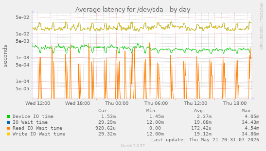 Average latency for /dev/sda