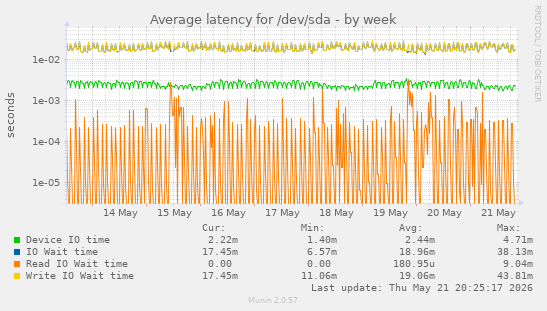 Average latency for /dev/sda