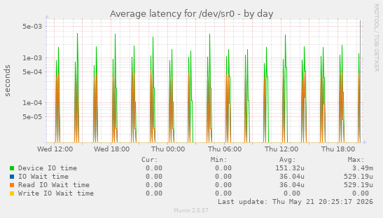Average latency for /dev/sr0