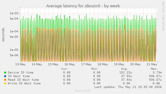 Average latency for /dev/sr0