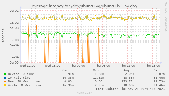 Average latency for /dev/ubuntu-vg/ubuntu-lv