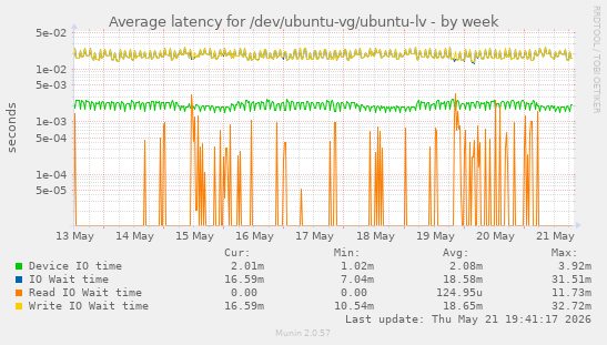 Average latency for /dev/ubuntu-vg/ubuntu-lv
