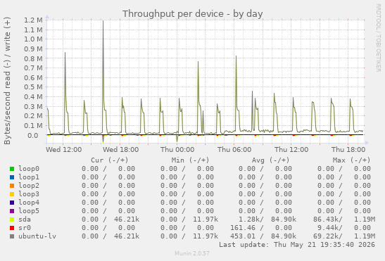 Throughput per device