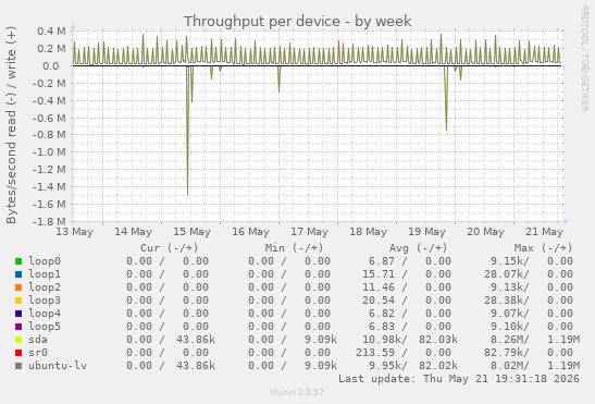 Throughput per device