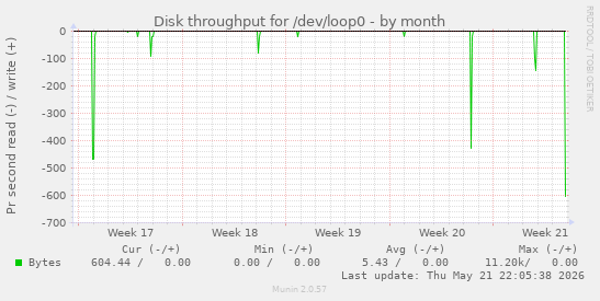 monthly graph