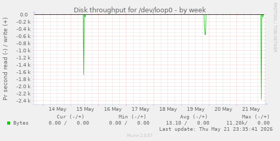weekly graph