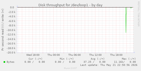 daily graph