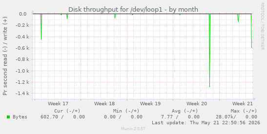 monthly graph