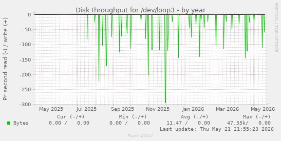 yearly graph