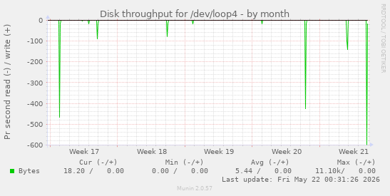 monthly graph
