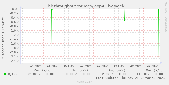 weekly graph