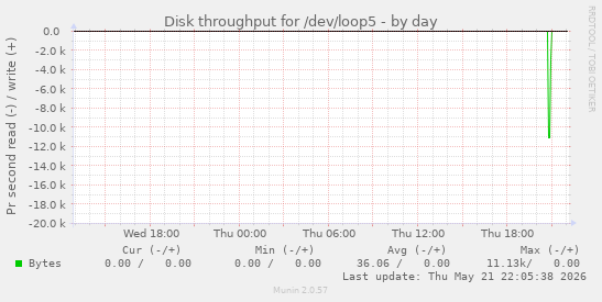 daily graph