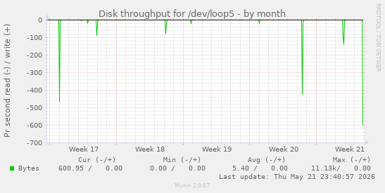 monthly graph